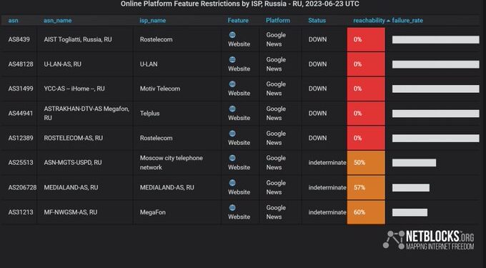 Rusia. Foto @netblocks